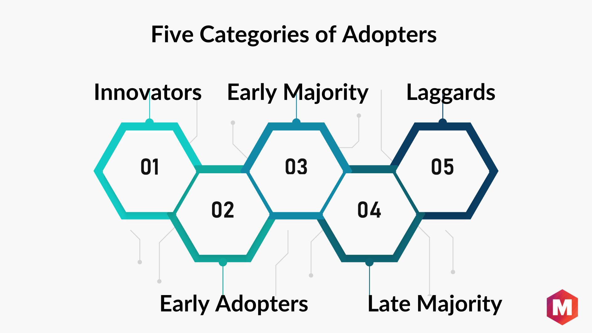 What Are The Five Adopter Categories? Definition & Examples | Marketing91