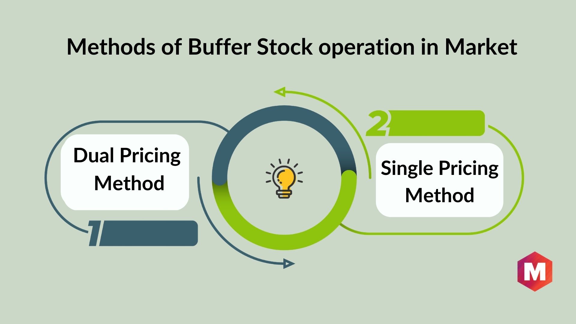 Buffer Stock Meaning, Methods and Examples Marketing91