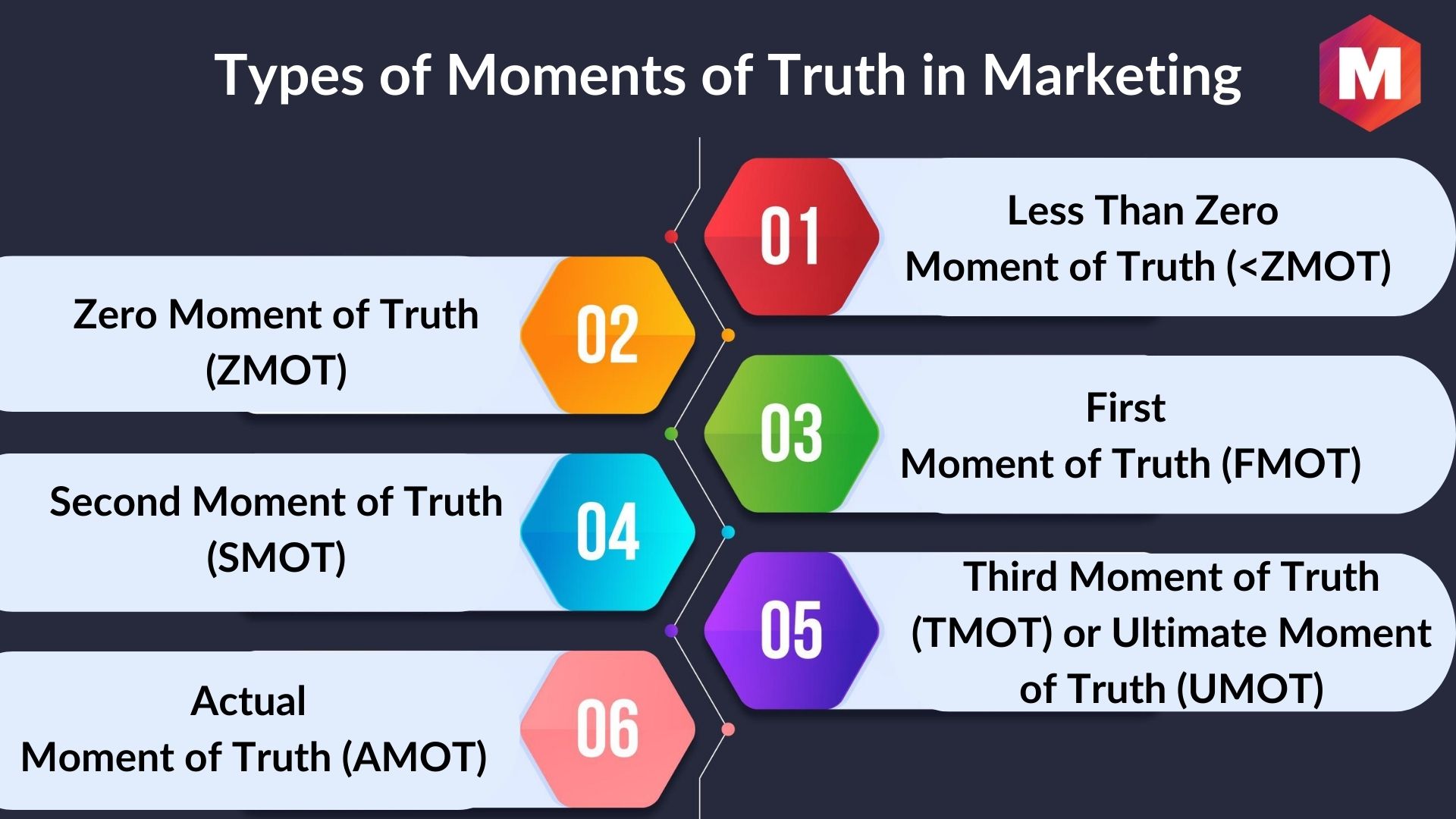 Moment Of Truth (Marketing MOT) - Definition, Types, & Examples ...