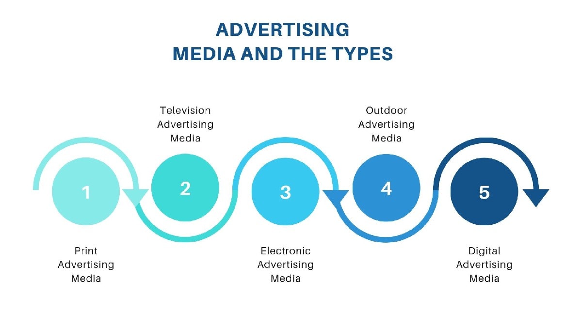 Advertising Media Definition Importance Types And Methods Marketing91