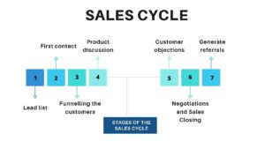 What is Sales Cycle? 7 Stages Of Sales Cycle