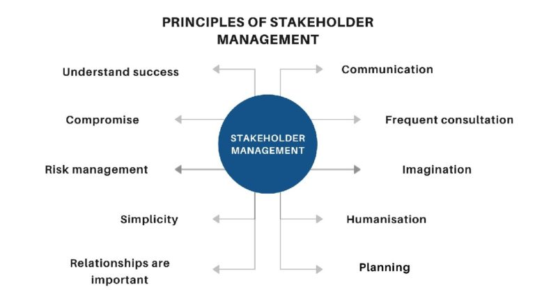 Why Is Stakeholder Engagement Important