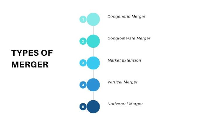 Merger Definition - Types And Examples | Marketing91