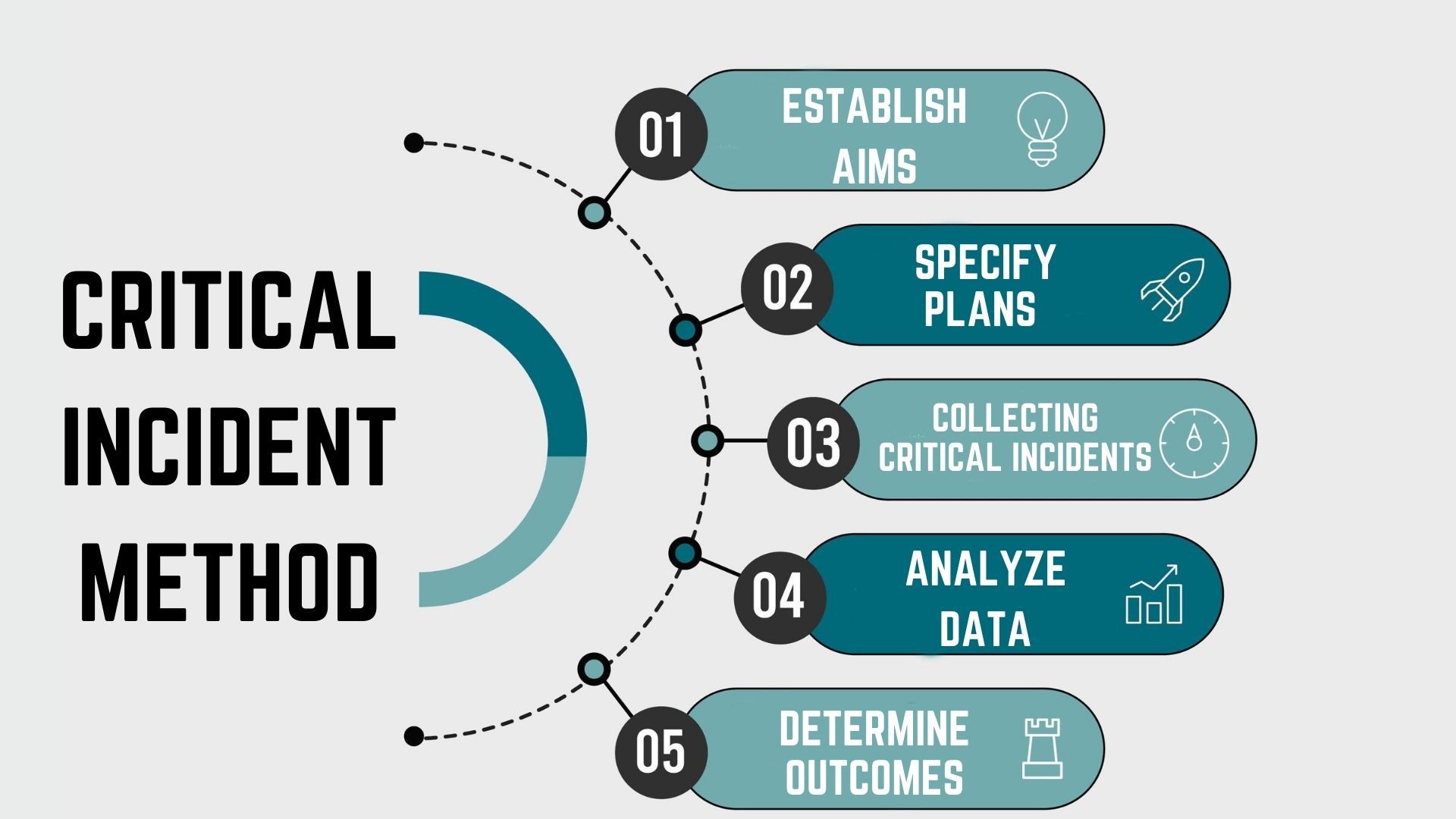 Critical Incident Method And Technique Definition Process 