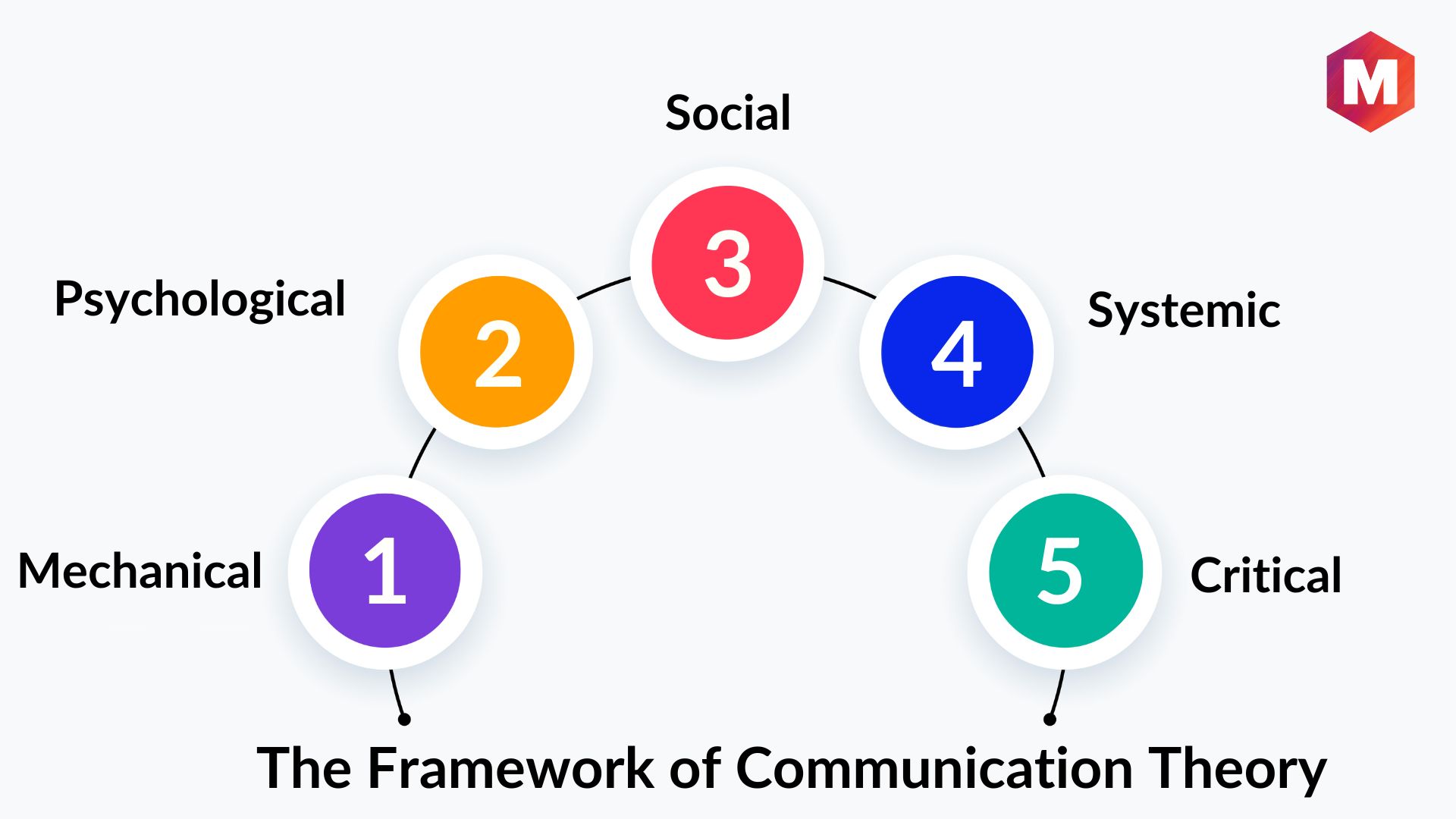 Communication Theory: Definition, Framework And Theories | Marketing91