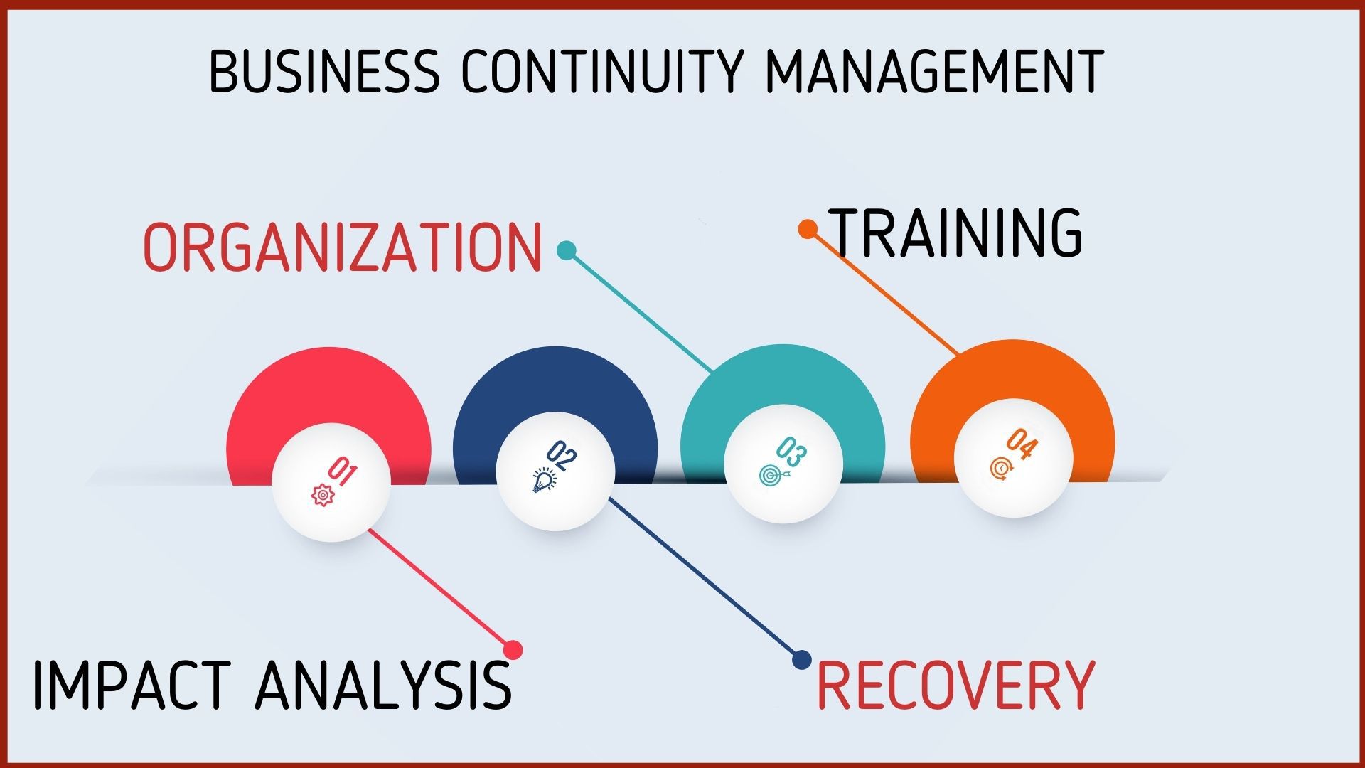 Business Continuity Management Steps involved in making BCM Plan