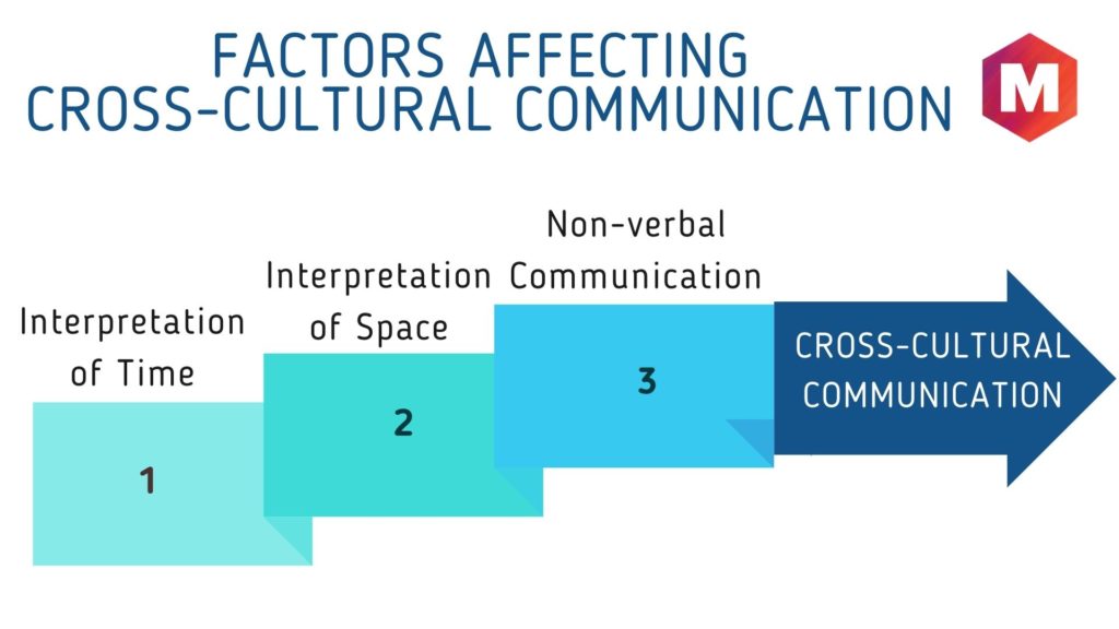 Describe How Organizational Culture Influences Communication