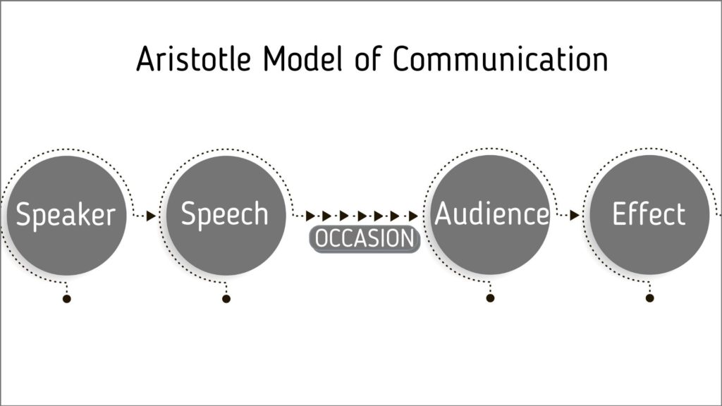 Aristotle's model of communication | Marketing91