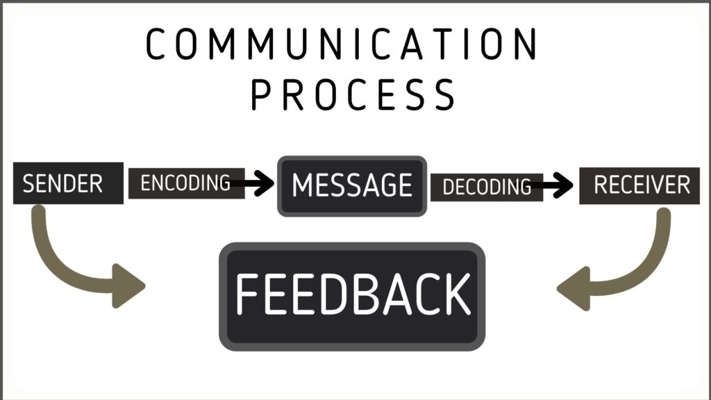 Communication Process: Definition, Steps, Importance & Example ...