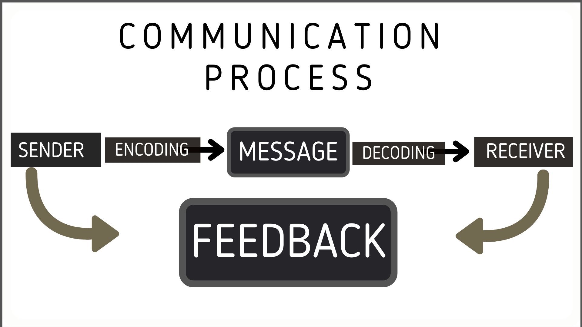 What is Communication Process? Understanding the Importance and Examples