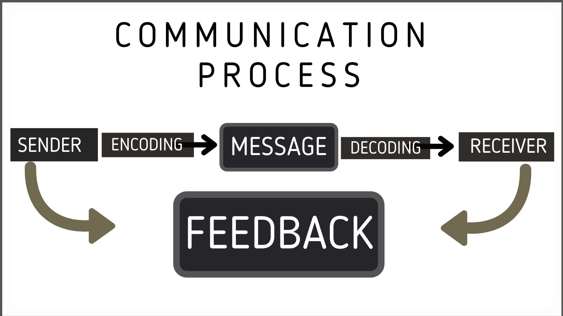 Communication processes. Communication process. Types of communication. Effective communication. What is communication.