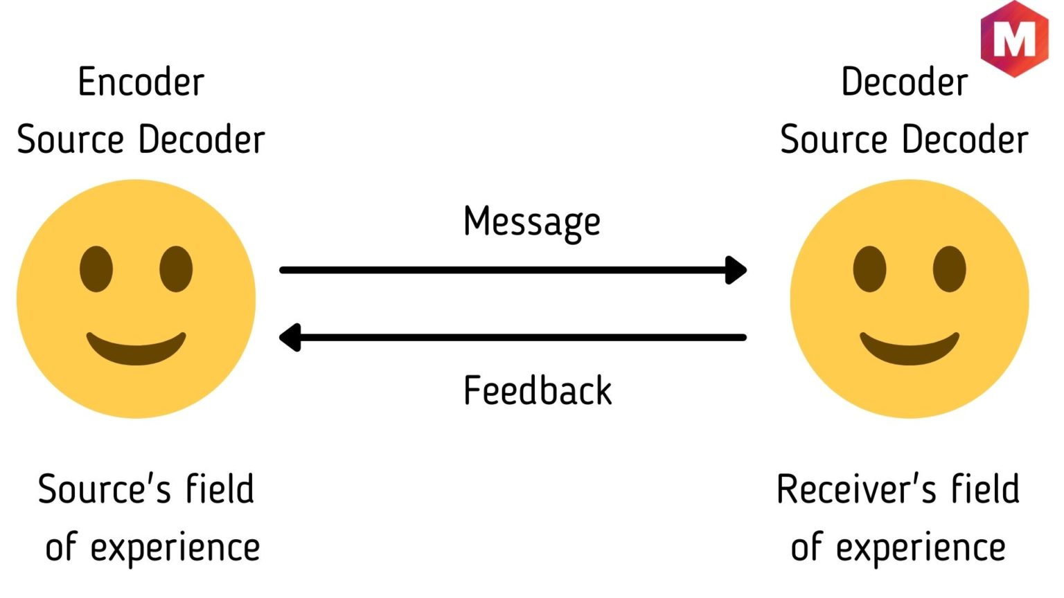 Interactive Model of Communication | Marketing91