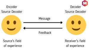 Interactive Model of Communication | Marketing91