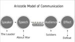 Aristotle's model of communication | Marketing91