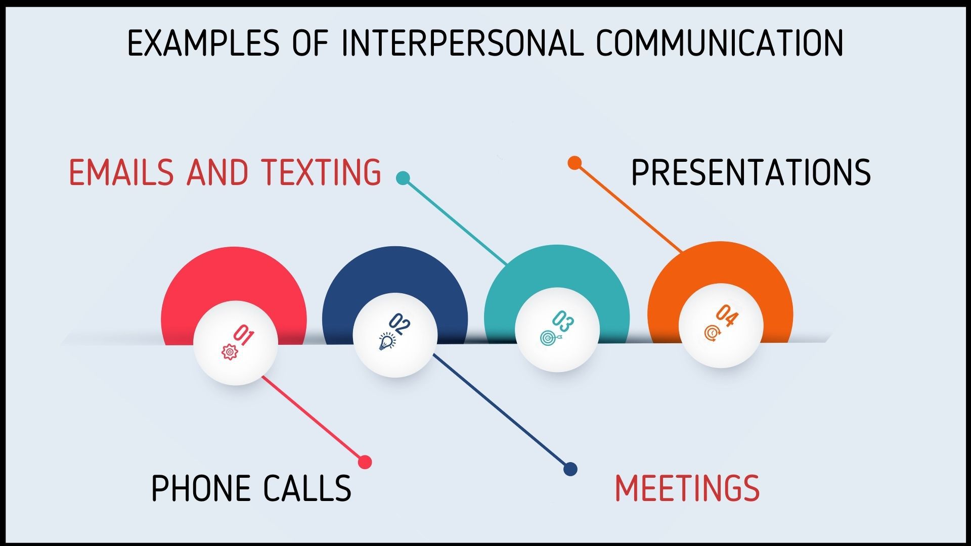 Interpersonal Communication Meaning Types Importance Elements And 