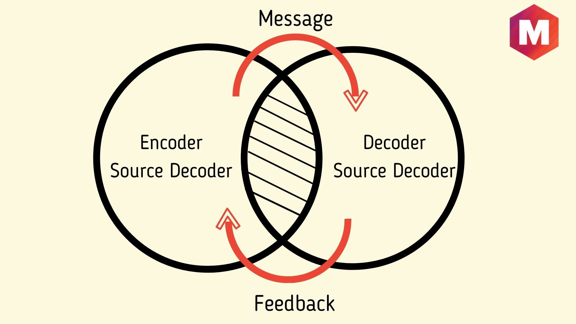 Interactive Model Of Communication Marketing91