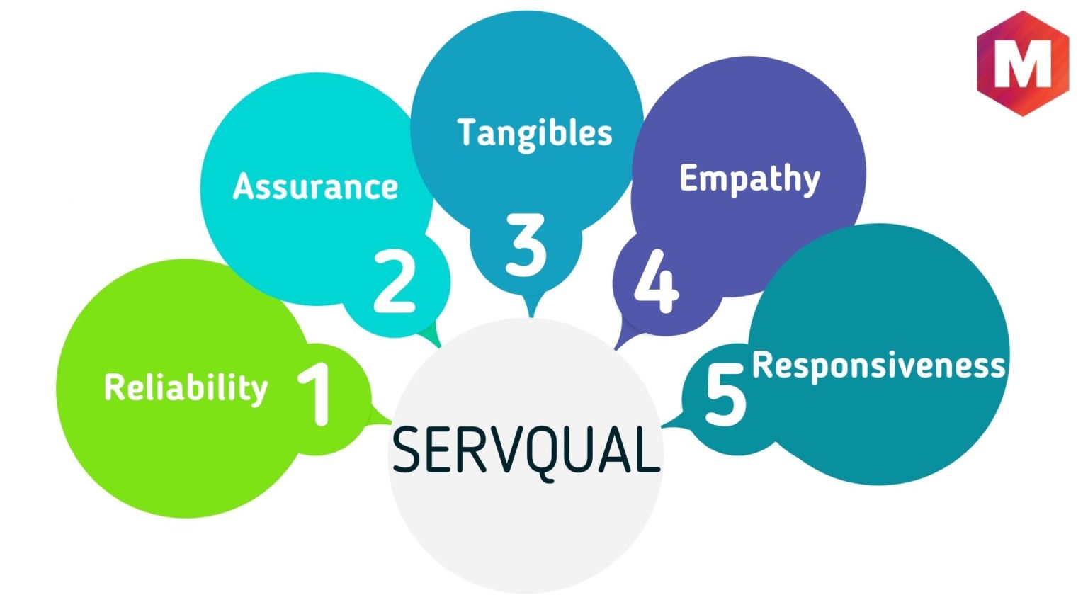 The Servqual Model - Definition, Dimensions, Gaps and Advantages ...