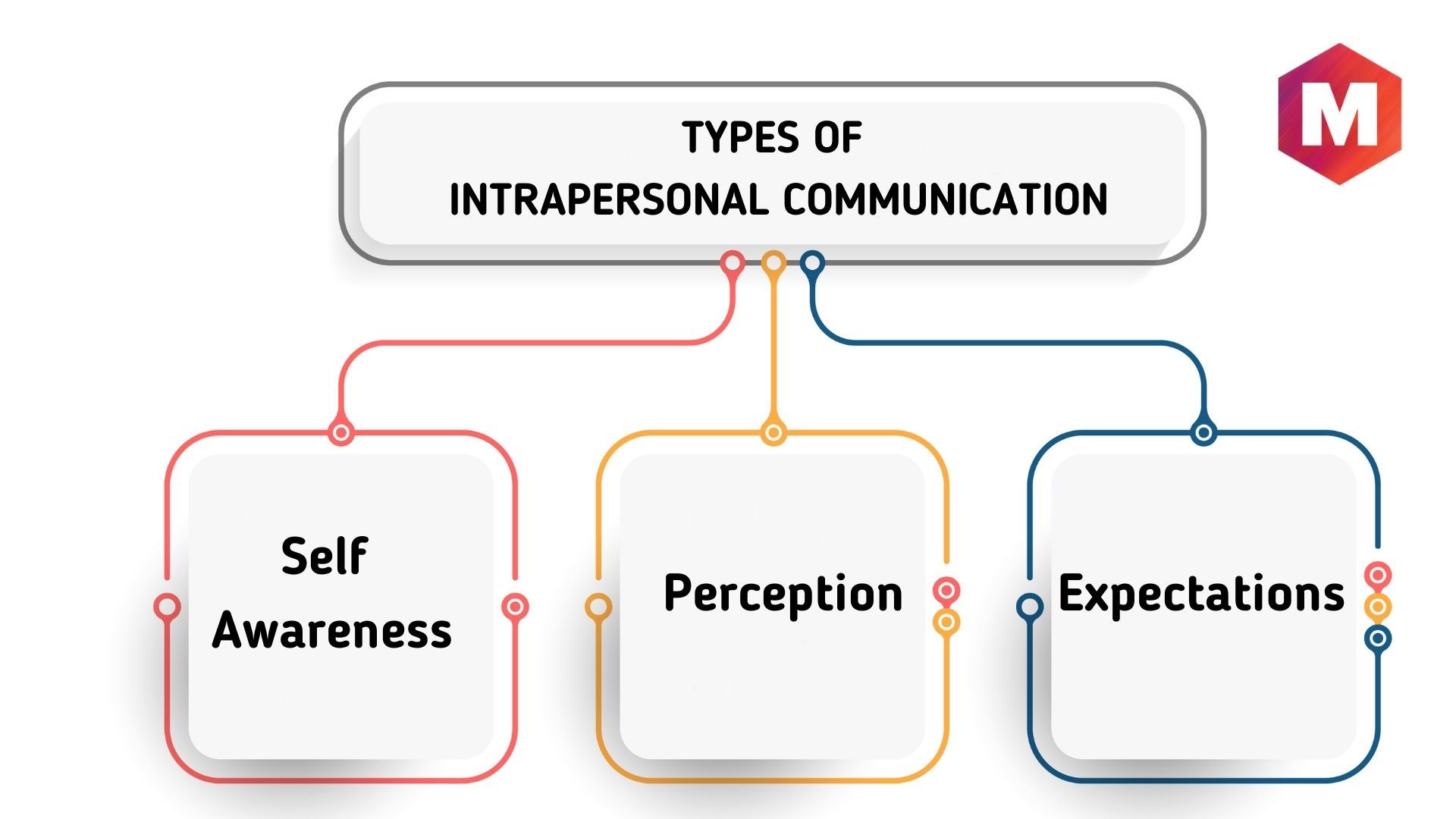 intrapersonal communication skills