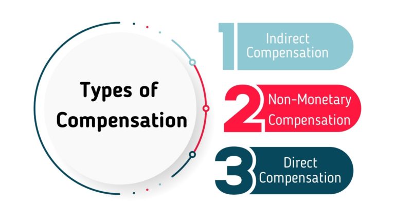 Compensation Management - Definition, Importance, Objectives, Types and ...