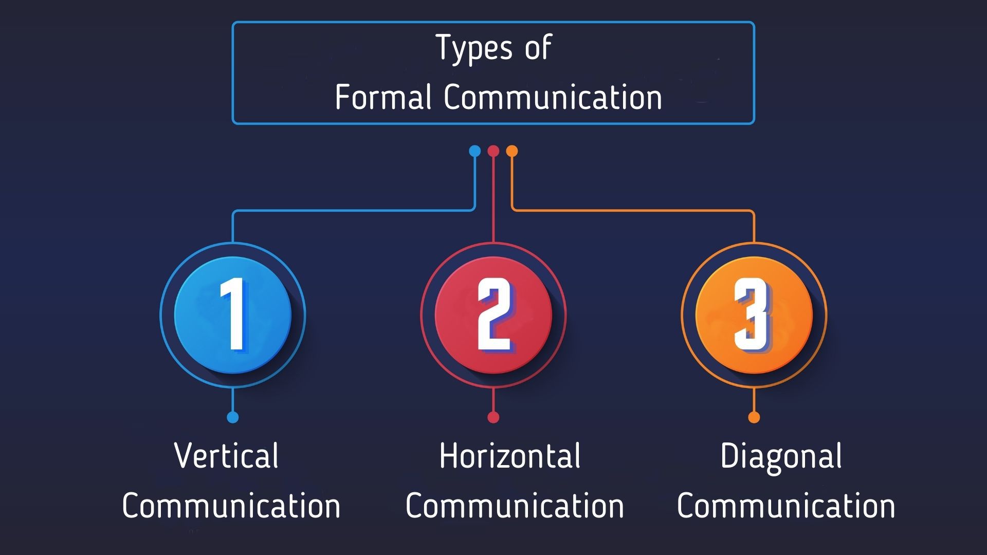 Communication vertical Advantages and