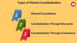 What Is Market Cannibalization? Definition, Types & Examples | Marketing91