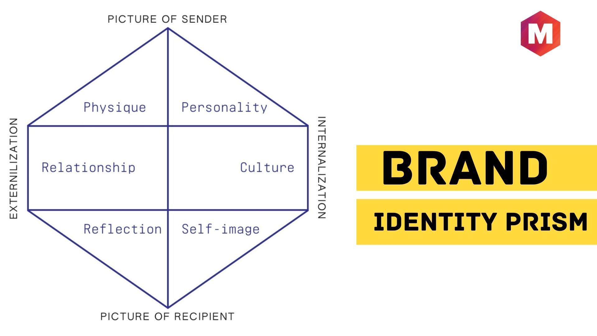 The Brand Identity Prism  My Virtual Marketing Manager