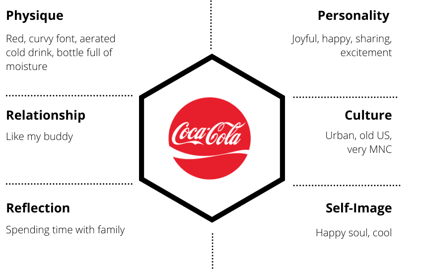 Brand Identity Prism Definition Importance And Example Of Coca Cola 