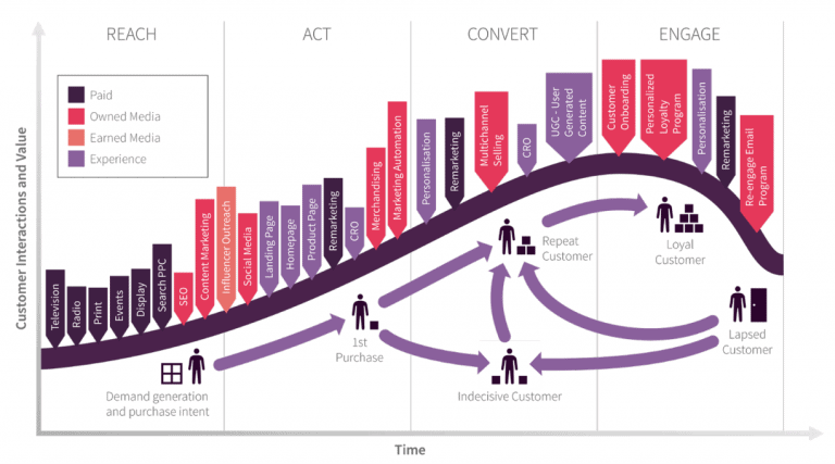 Online Branding - Definition, Factors, Basics Steps & Branding Examples