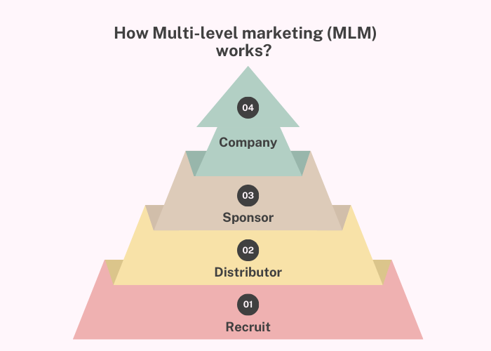 How Multi-level marketing (MLM) works