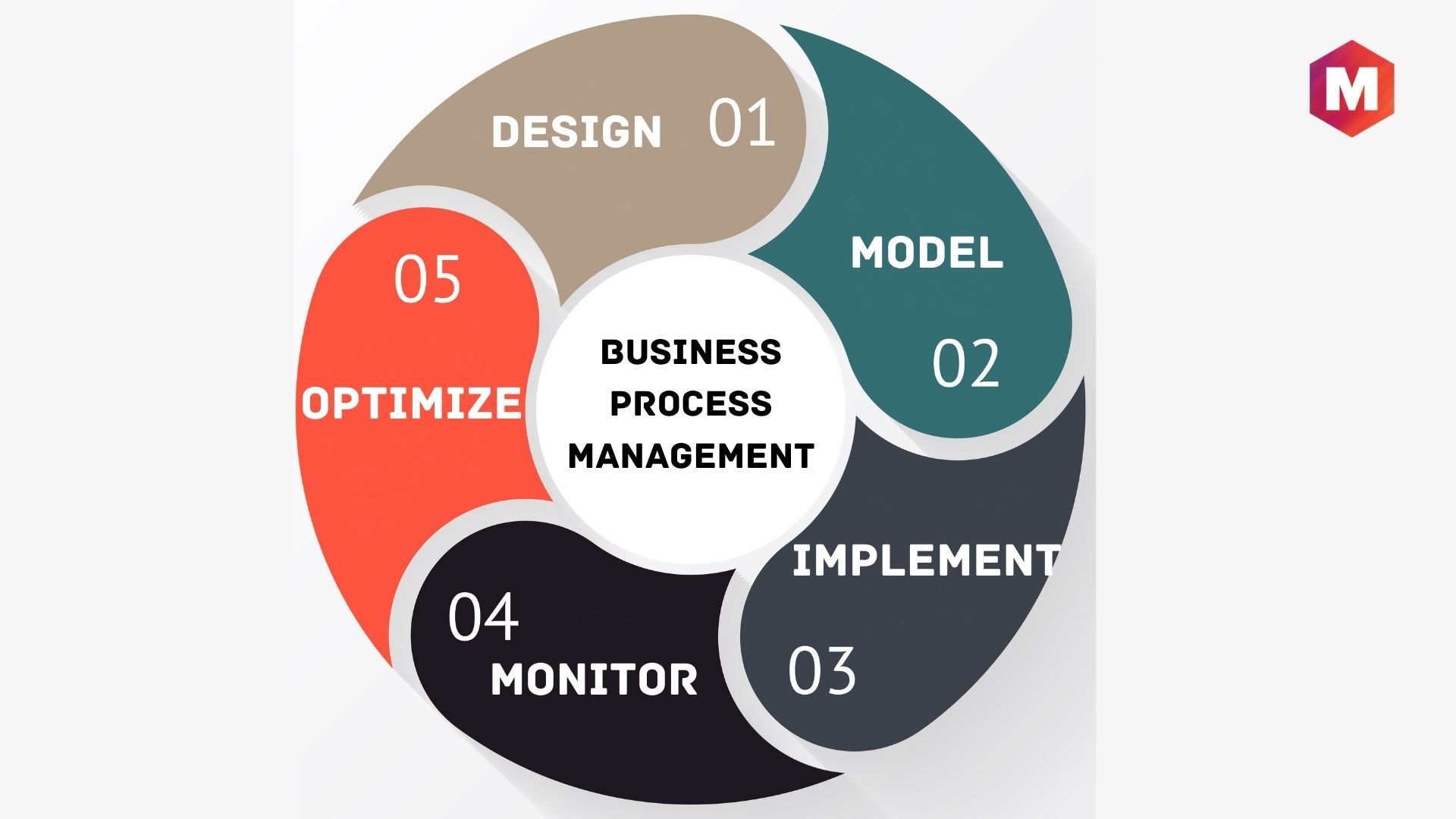 Business Process Management