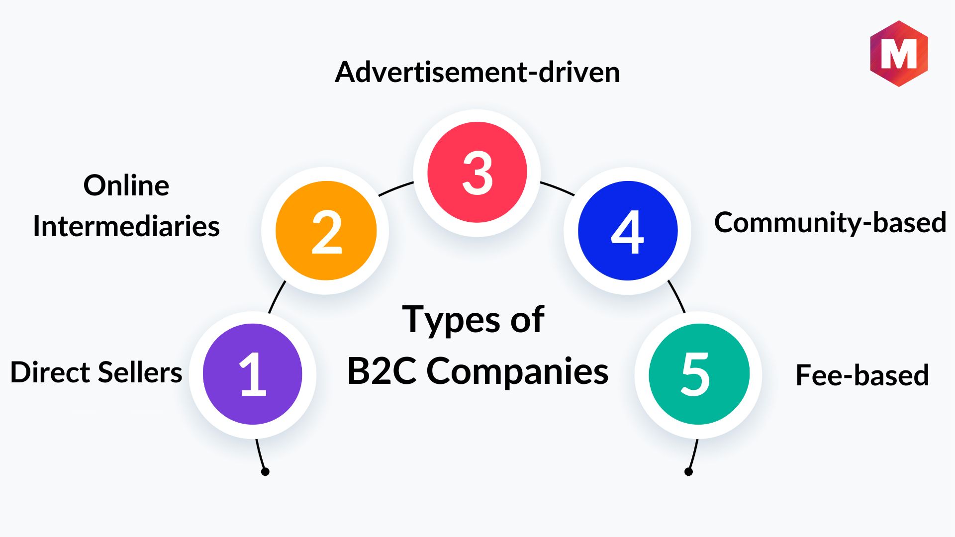 What Is Business-to-Consumer (B2C)? A Complete Guide (Updated 2024 ...