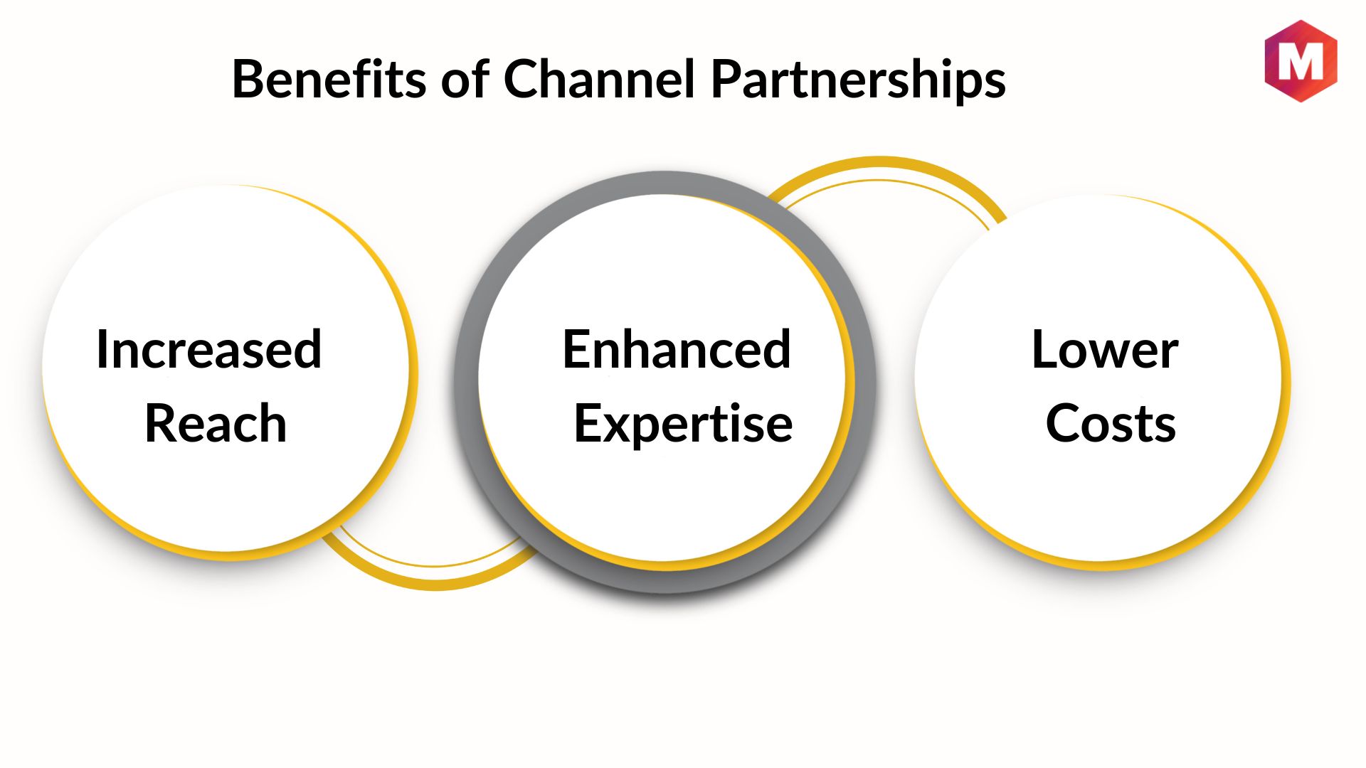 Channel Partner Definition Benefits And Types Marketing91