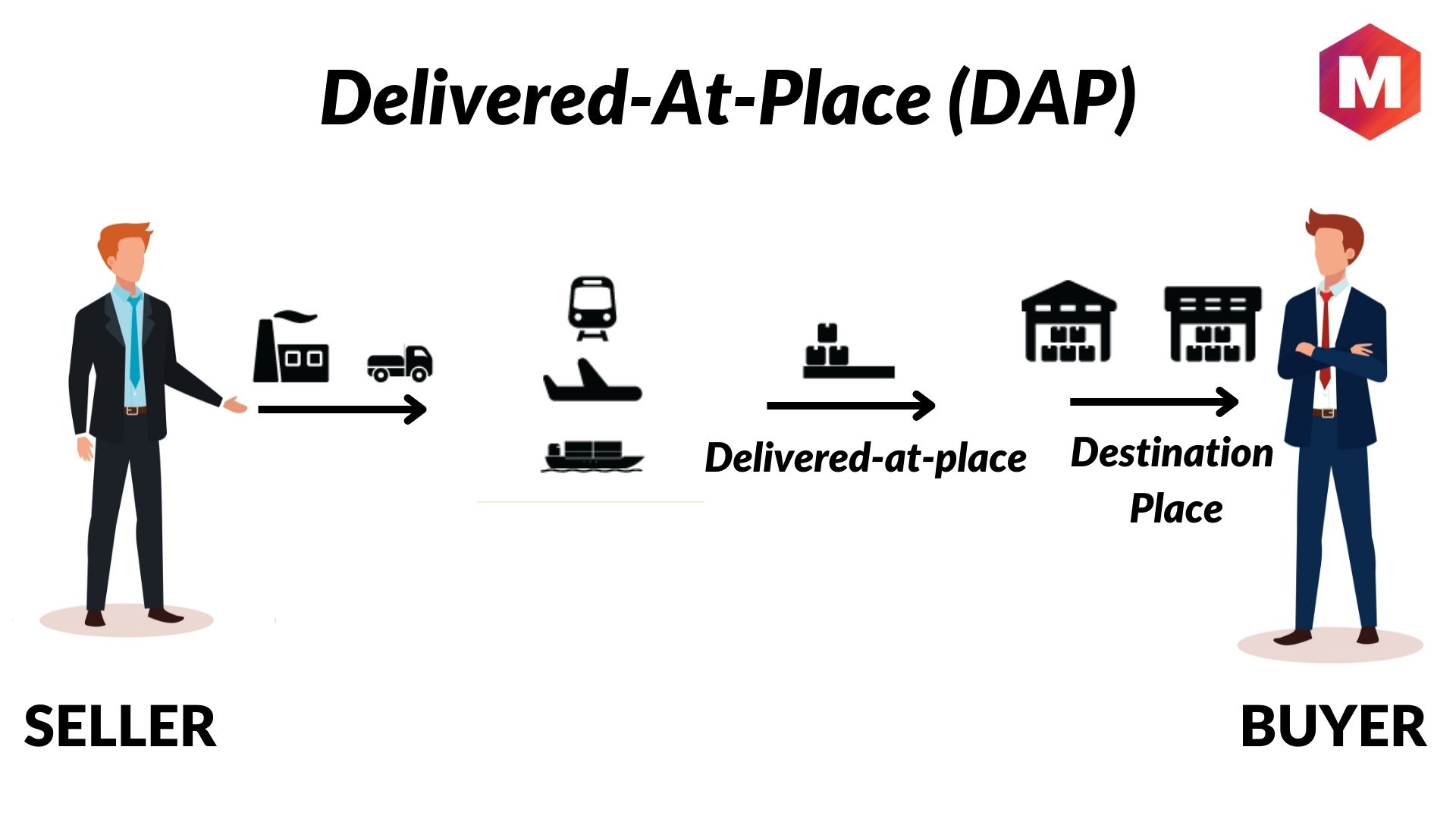 Delivered at point. Delivered at place. Delivered at Terminal на русском иллюстрации. Delivered at place в иллюстрации на русском. Delivered named place unloaded.