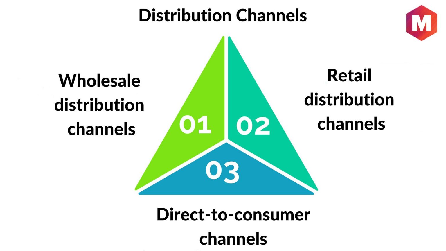 Distribution Management Definition, Importance, Types and Factors