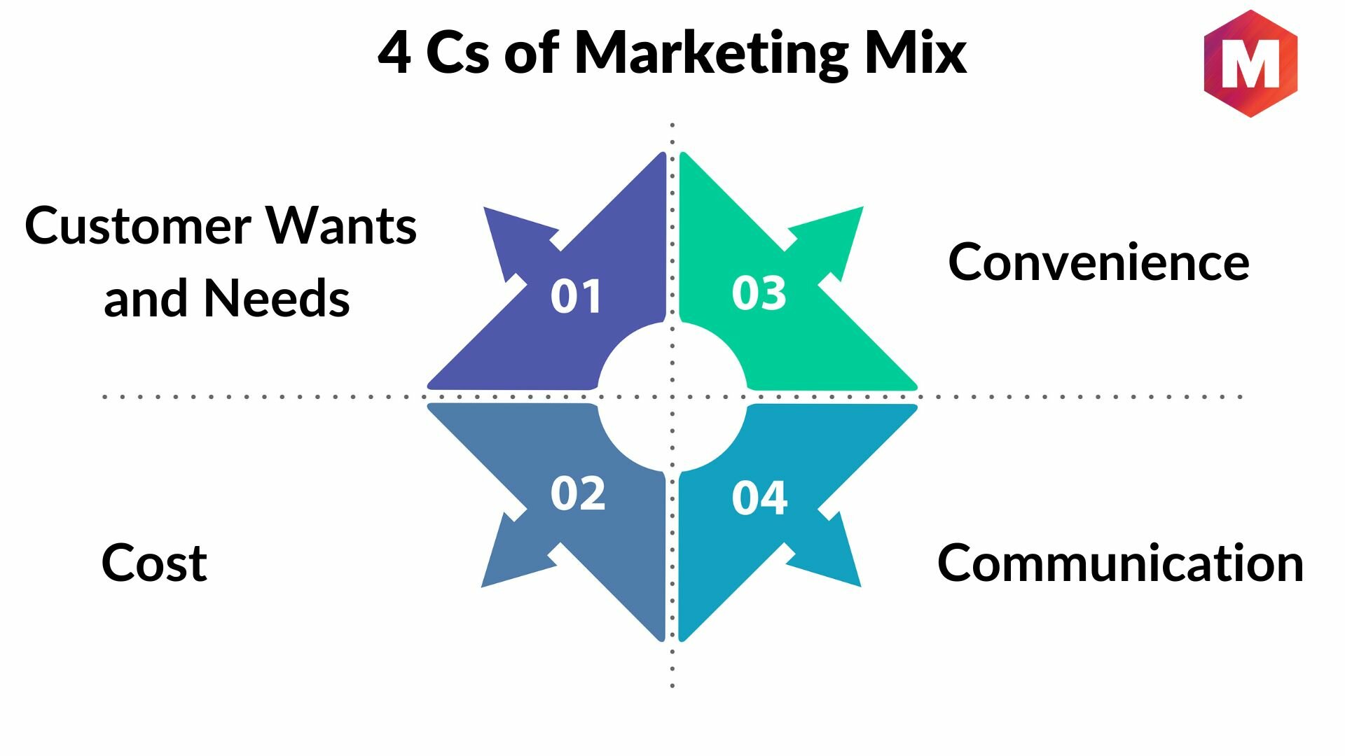 The Ultimate Guide To Marketing Mix: 4Ps, 7Ps, 8Ps, 4Cs,, 41% OFF