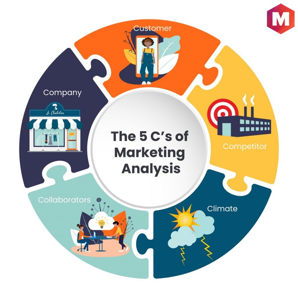 What Is The 5 C s Analysis Leia Aqui What Are The 5 C s Model