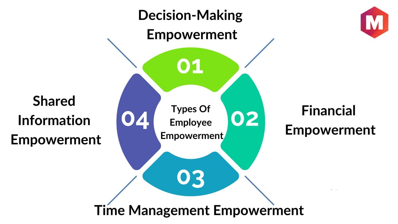 Employee Empowerment: Definition, Types And Benefits | Marketing91