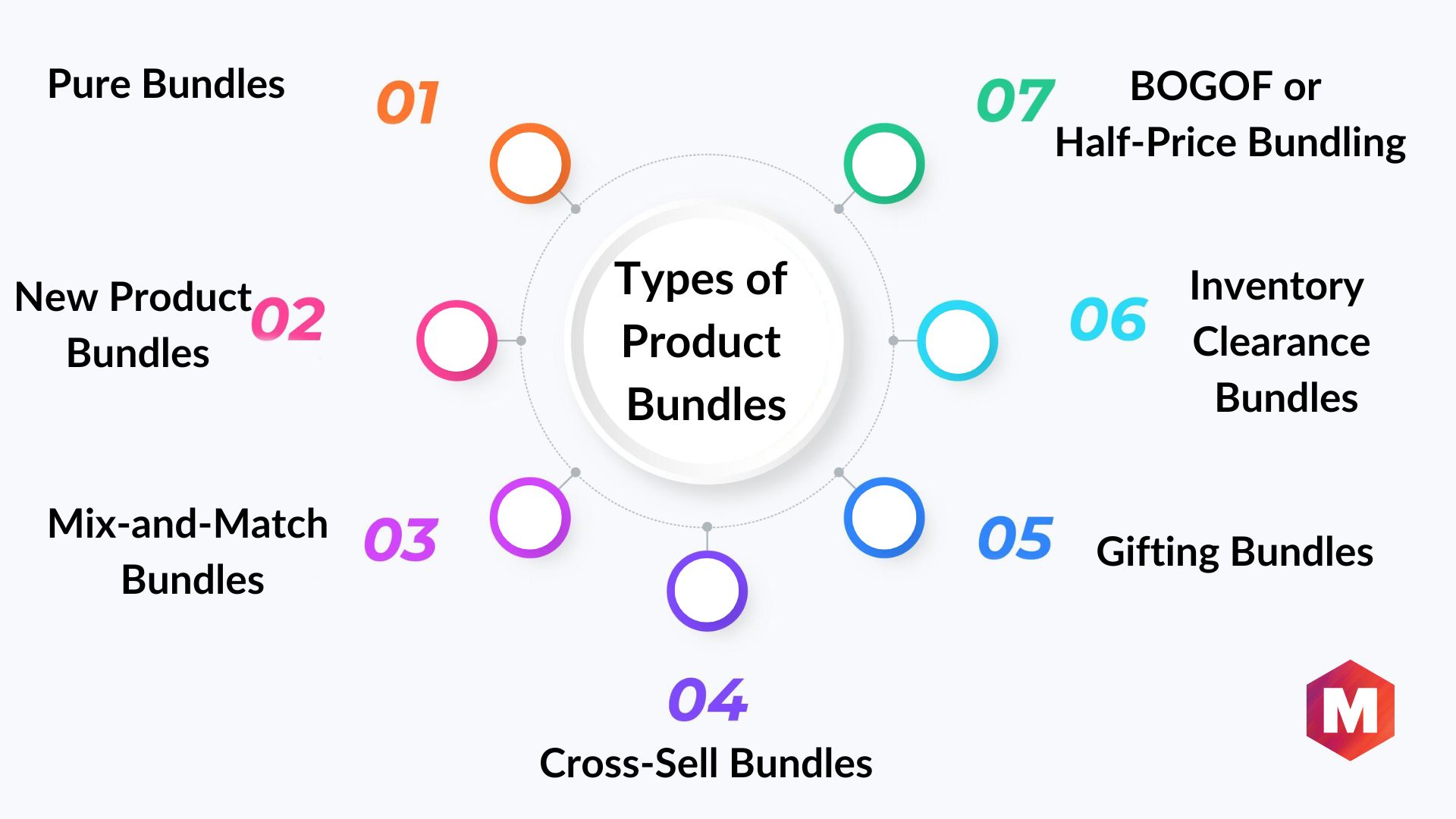 Product Bundling: Definition, Importance, Types & Examples | Marketing91