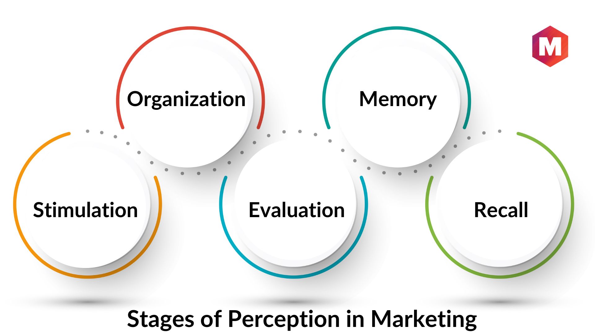 Perception In Marketing: Meaning, Stages And Examples | Marketing91