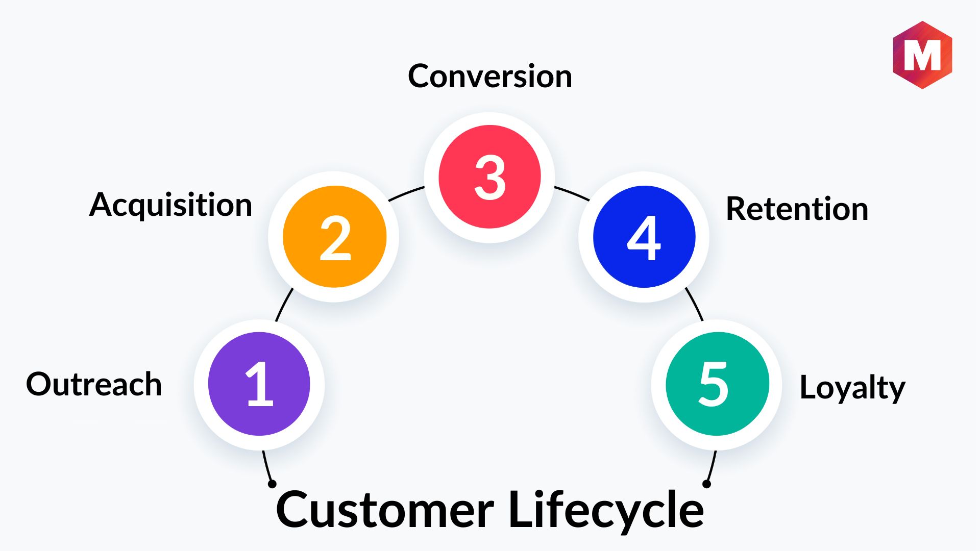customer life cycle loyalty