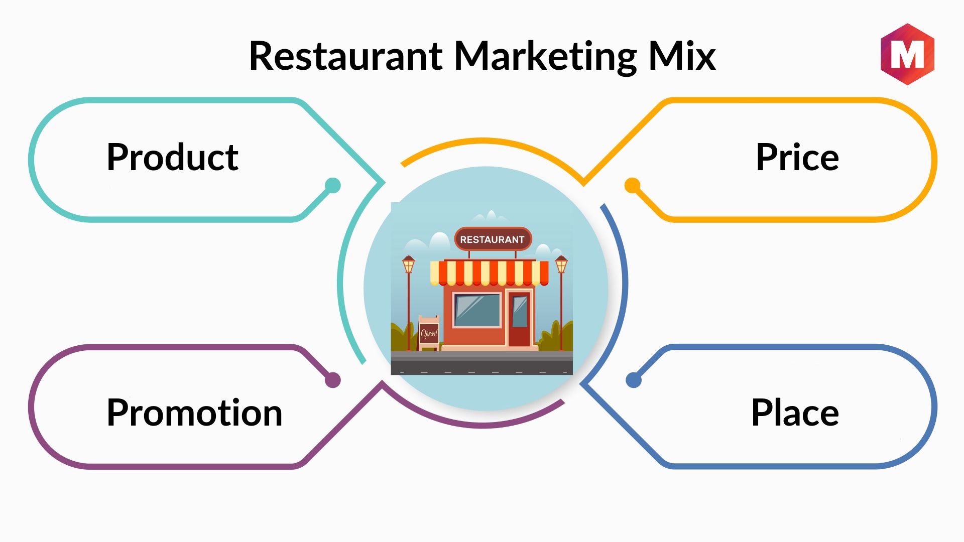 Restaurant Marketing Mix and 7Ps (Updated 2024) Marketing91