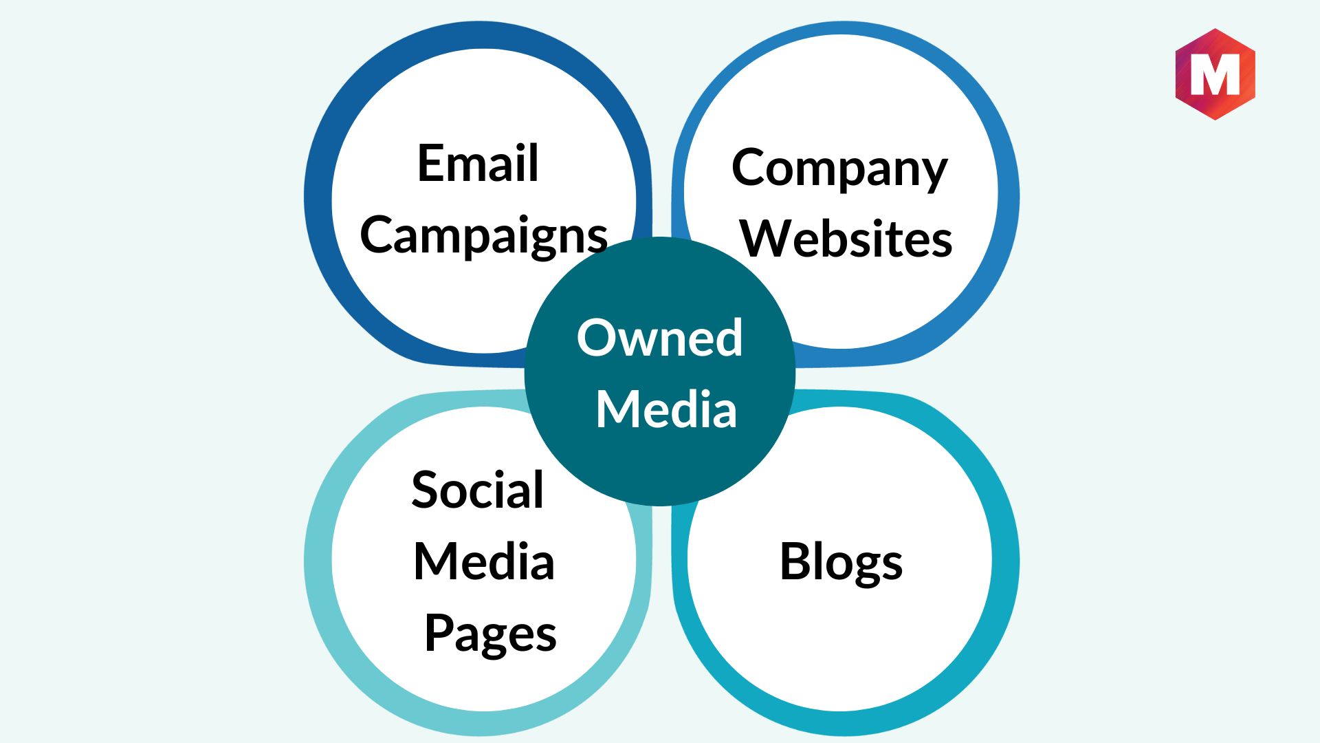 What Is Owned Media Definition Channels Process And Examples 