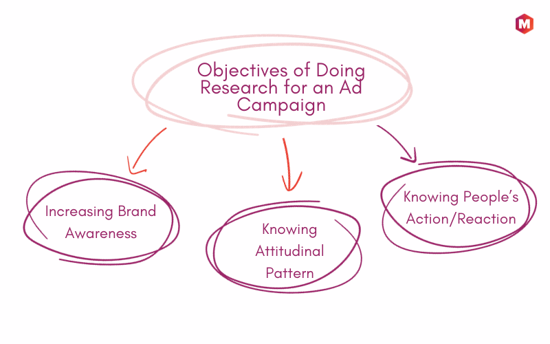 Objectives of Doing Research for an Ad Campaign