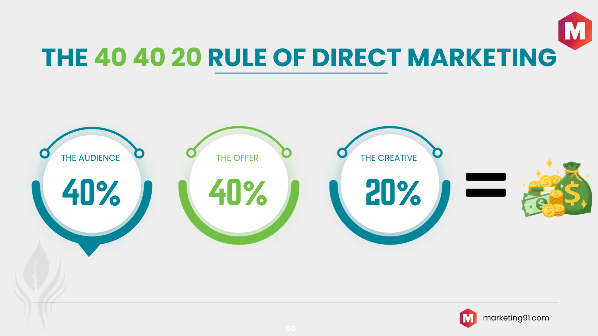 the-40-40-20-rule-of-direct-mail-marketing-marketing91