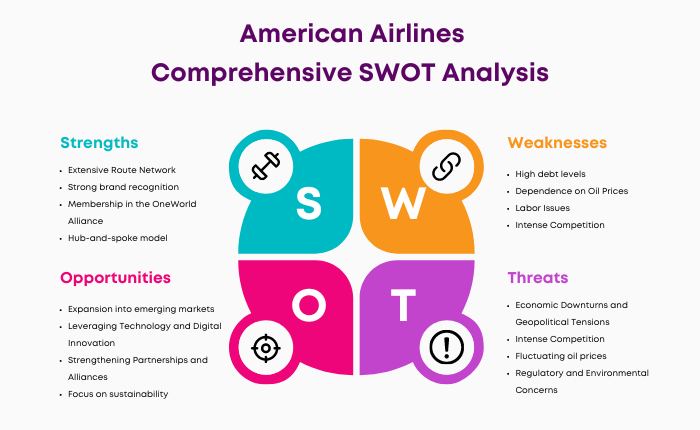 SWOT Analysis of American Airlines