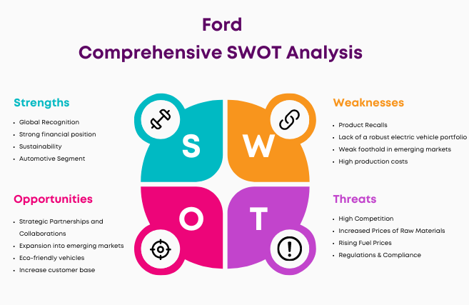 SWOT Analysis of Ford