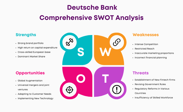 SWOT of Deutsche Bank