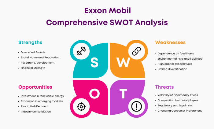 SWOT of Exxon Mobil