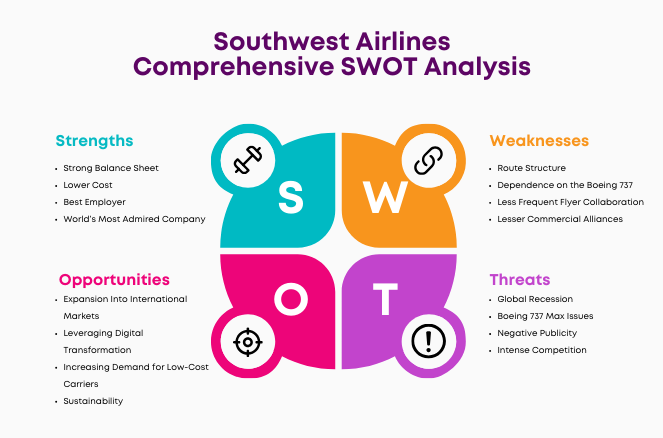 SWOT of Southwest Airlines