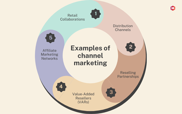 Examples of Channel Marketing